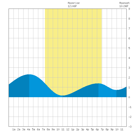 Bow Channel Northest tide chart for Thursday, October 19, 2023