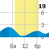 Bow Channel Northest tide chart for Thursday, October 19, 2023