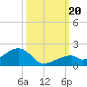 Bow Channel Northest tide chart for Friday, October 20, 2023