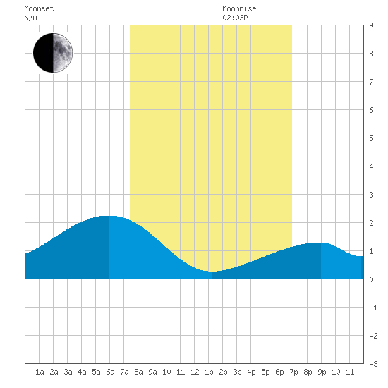Bow Channel Northest tide chart for Saturday, October 21, 2023