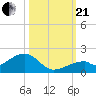 Bow Channel Northest tide chart for Saturday, October 21, 2023