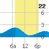Bow Channel Northest tide chart for Sunday, October 22, 2023