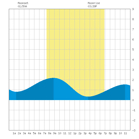 Bow Channel Northest tide chart for Monday, October 23, 2023