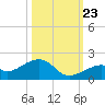 Bow Channel Northest tide chart for Monday, October 23, 2023
