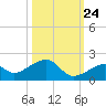 Bow Channel Northest tide chart for Tuesday, October 24, 2023