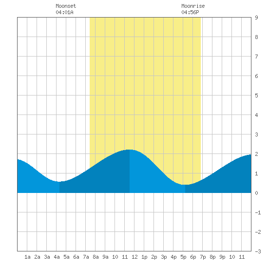 Bow Channel Northest tide chart for Wednesday, October 25, 2023
