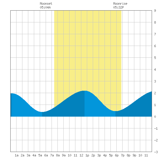 Bow Channel Northest tide chart for Thursday, October 26, 2023
