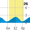 Bow Channel Northest tide chart for Thursday, October 26, 2023
