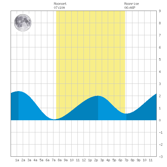 Bow Channel Northest tide chart for Saturday, October 28, 2023