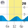 Bow Channel Northest tide chart for Saturday, October 28, 2023