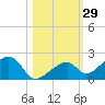 Bow Channel Northest tide chart for Sunday, October 29, 2023