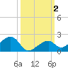 Bow Channel Northest tide chart for Monday, October 2, 2023