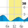 Bow Channel Northest tide chart for Monday, October 30, 2023