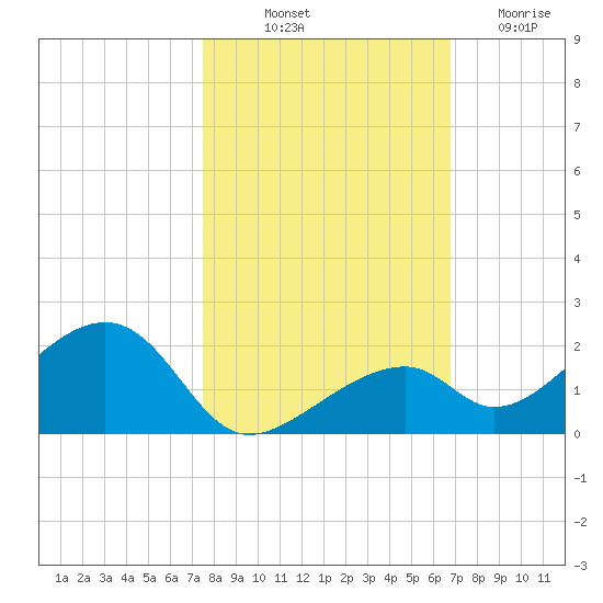 Bow Channel Northest tide chart for Tuesday, October 31, 2023