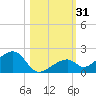 Bow Channel Northest tide chart for Tuesday, October 31, 2023