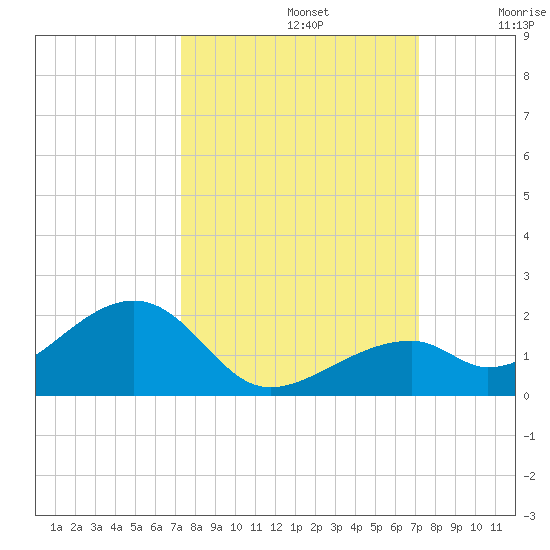 Bow Channel Northest tide chart for Wednesday, October 4, 2023