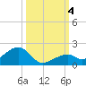 Bow Channel Northest tide chart for Wednesday, October 4, 2023