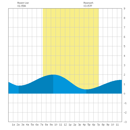Bow Channel Northest tide chart for Sunday, October 8, 2023