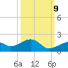 Bow Channel Northest tide chart for Monday, October 9, 2023