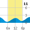 Bow Channel Northest tide chart for Saturday, November 11, 2023