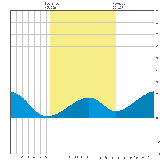 Bow Channel Northest tide chart for Sunday, November 12, 2023