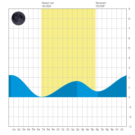 Bow Channel Northest tide chart for Monday, November 13, 2023