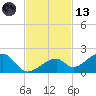 Bow Channel Northest tide chart for Monday, November 13, 2023