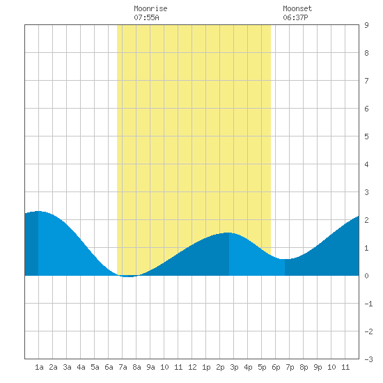 Bow Channel Northest tide chart for Tuesday, November 14, 2023