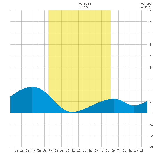 Bow Channel Northest tide chart for Saturday, November 18, 2023
