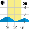 Bow Channel Northest tide chart for Monday, November 20, 2023