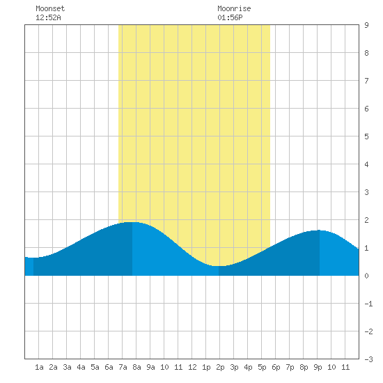 Bow Channel Northest tide chart for Tuesday, November 21, 2023