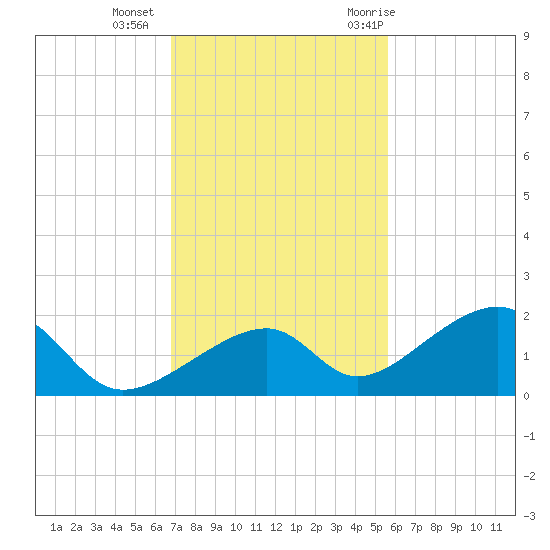 Bow Channel Northest tide chart for Friday, November 24, 2023
