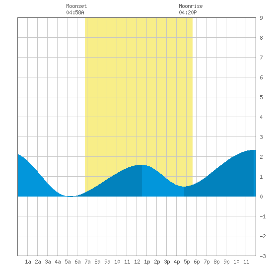 Bow Channel Northest tide chart for Saturday, November 25, 2023