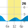 Bow Channel Northest tide chart for Sunday, November 26, 2023