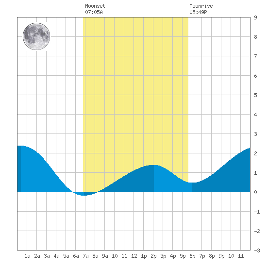 Bow Channel Northest tide chart for Monday, November 27, 2023