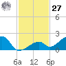 Bow Channel Northest tide chart for Monday, November 27, 2023