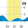 Bow Channel Northest tide chart for Wednesday, November 29, 2023