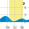 Bow Channel Northest tide chart for Thursday, November 2, 2023