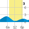 Bow Channel Northest tide chart for Friday, November 3, 2023