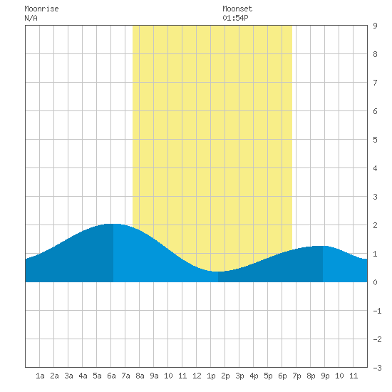 Bow Channel Northest tide chart for Saturday, November 4, 2023