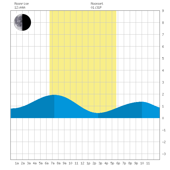 Bow Channel Northest tide chart for Sunday, November 5, 2023