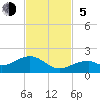 Bow Channel Northest tide chart for Sunday, November 5, 2023