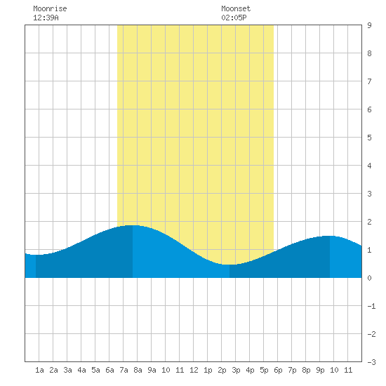 Bow Channel Northest tide chart for Monday, November 6, 2023