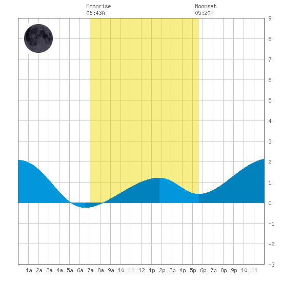 Bow Channel Northest tide chart for Tuesday, December 12, 2023