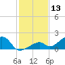 Bow Channel Northest tide chart for Wednesday, December 13, 2023