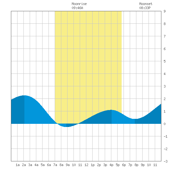 Bow Channel Northest tide chart for Friday, December 15, 2023