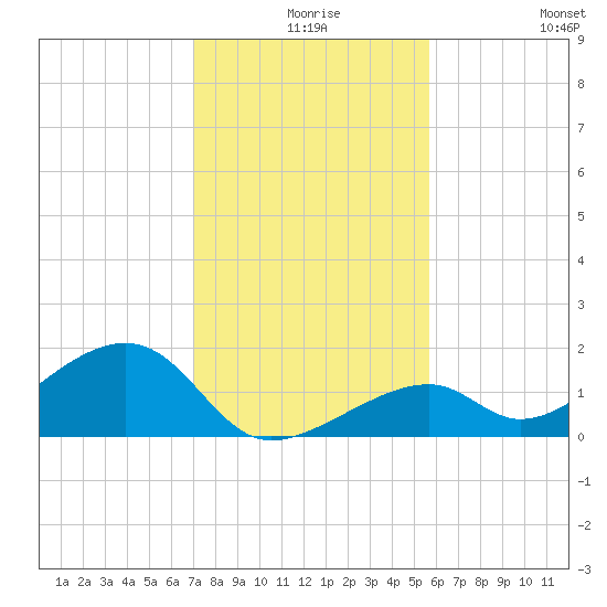 Bow Channel Northest tide chart for Sunday, December 17, 2023