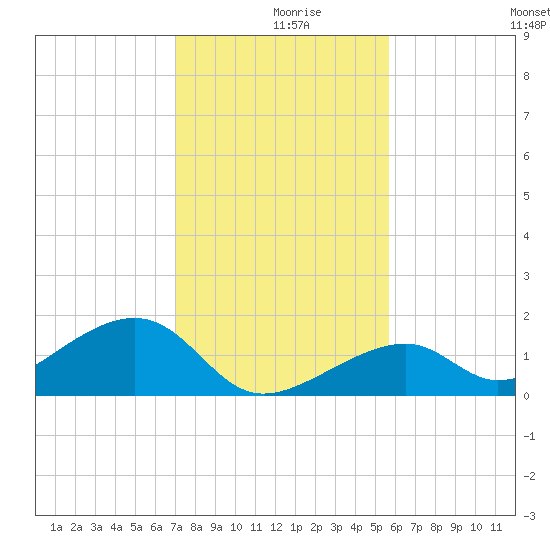 Bow Channel Northest tide chart for Monday, December 18, 2023
