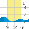 Bow Channel Northest tide chart for Friday, December 1, 2023