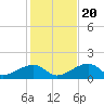 Bow Channel Northest tide chart for Wednesday, December 20, 2023